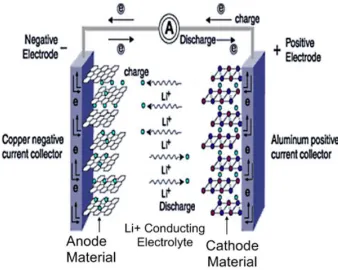 Figure 1.1.6. Schematic illustration of a typical lithium-ion battery when discharged 