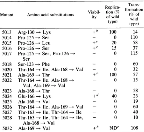 TABLE 3. Summary of biological activities"