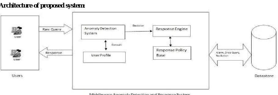 Figure 1: Proposed Architecture 
