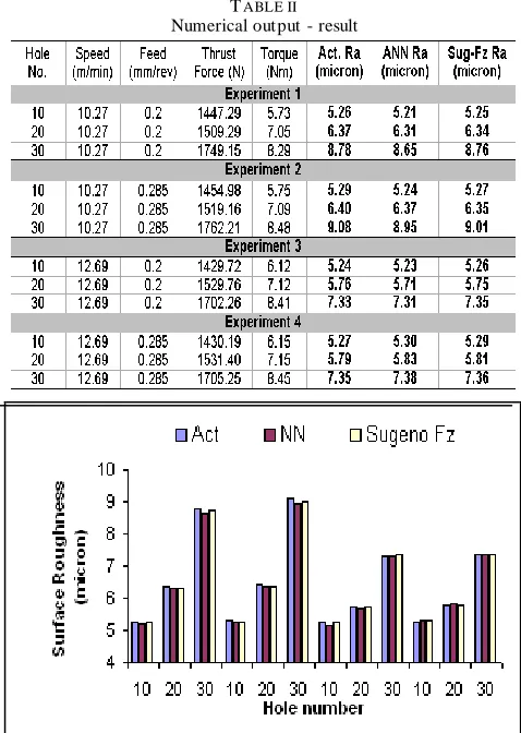 TABLE II Numerical output - result 