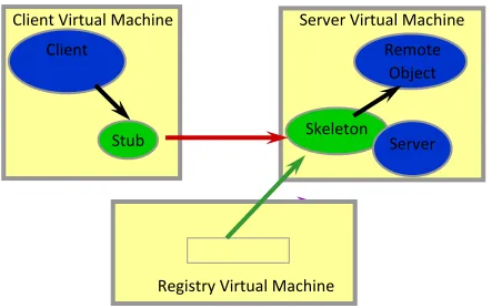 Figure 1. First a server creates a remote object and registers it to a local Registry 