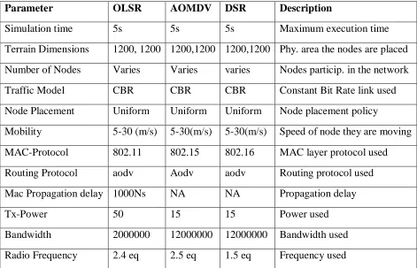Table 1 Simulation Parameters  
