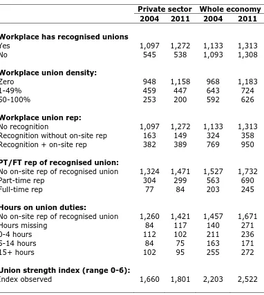 Table 3.1 Part C: Number of workplace observations (unweighted)  