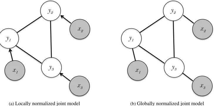 Figure 2: Graphical representation of our two joint models: (a) a joint model with locally normalized factors;(b) a joint model with global normalization, i.e., a fully connected conditional random ﬁeld.