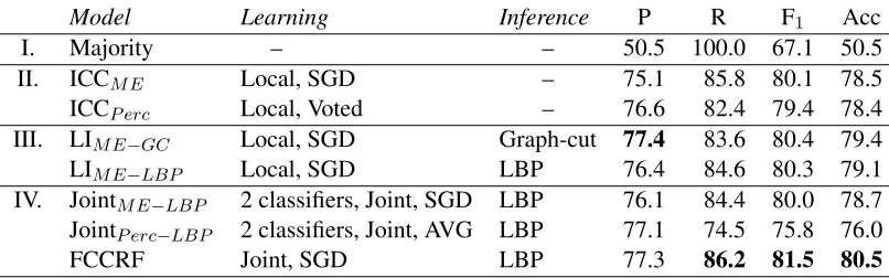 Table 1: Results of all compared models on the test set. The best results are boldfaced.