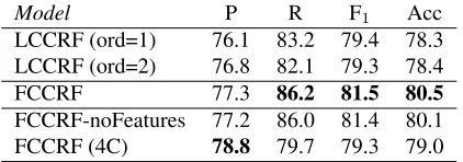 Table 3: Results for different variants of the jointCRF model on the test set.