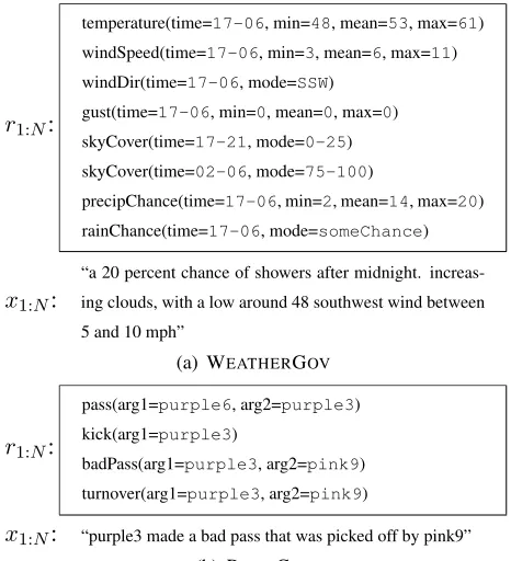 Figure 1: Sample database-text pairs chosen from the(a) WEATHERGOV and (b) ROBOCUP datasets.