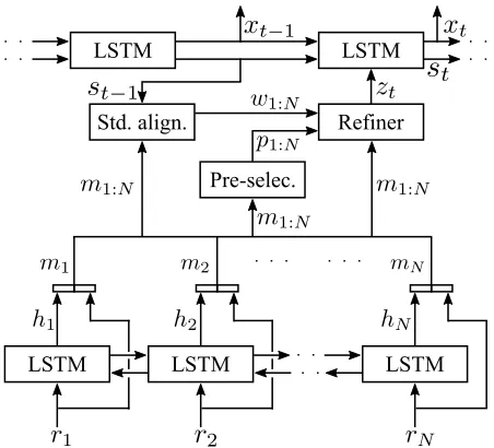 Figure 2: Our model architecture with a bidirectionalLSTM encoder, coarse-to-ﬁne aligner, and decoder.