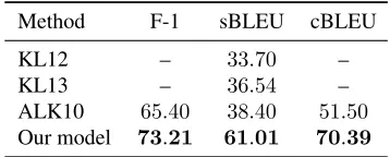 Table 1: Primary WEATHERGOV results