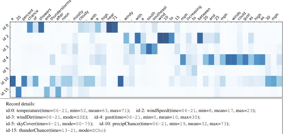Figure 3: An example generation for a set of records from WEATHERGOV.