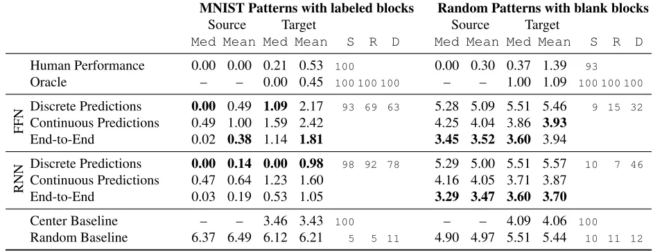Table 4: Model error when trained on only the subset of the data with decorated blocks or blank blocks