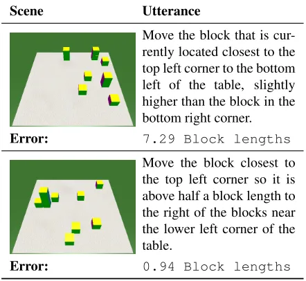 Table 5: We performed a subjective error analysis of the results of our Fixed Semantics model using the RNN encoder