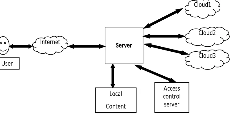 Figure 1. Basic principle of multi-cloud data hosting 