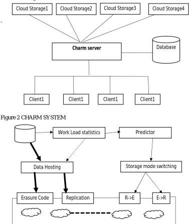 Figure 2 CHARM SYSTEM  