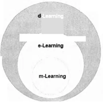 Figurel.1: The place of m-Learning as part of e-Learning and d-Learning 