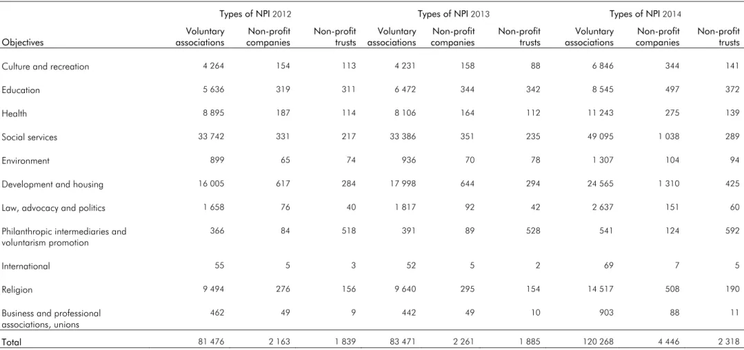 Table 1: Types of non-profit institution by legal entity and objectives, 2012, 2013 and 2014 (number) 
