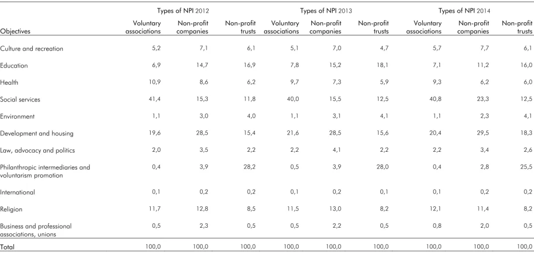 Table 2: Types of non-profit institution by legal entity and objectives, 2012, 2013 and 2014 (%) 