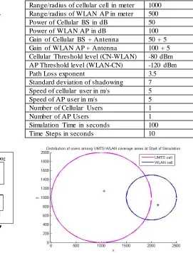 Table 1 are given as under. Initial position for the users is depicted as below:1000 500 