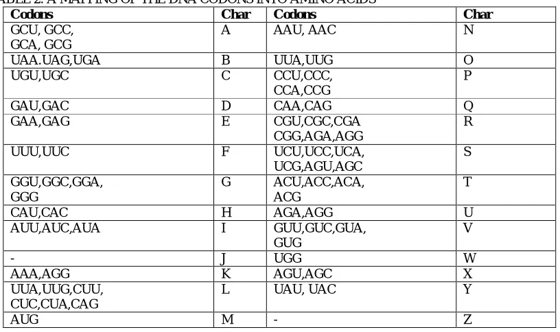 TABLE 2: A MAPPING OF THE DNA CODONS INTO AMINO ACIDS Codons GCU, GCC, 