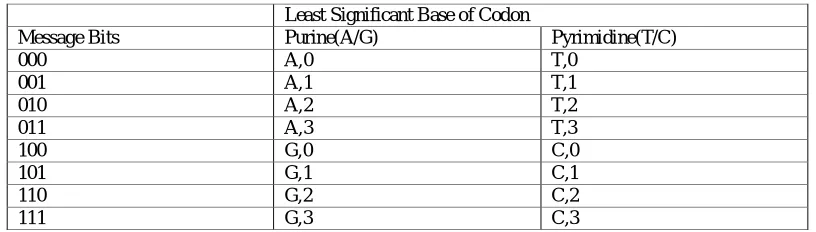 TABLE 3: A MAPPING OF MESSAGE BITS TO DNA NUCLEOTIDE BASES  