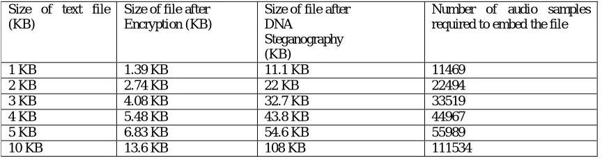 TABLE 4: RESULT OF HIDING TEXT FILE  