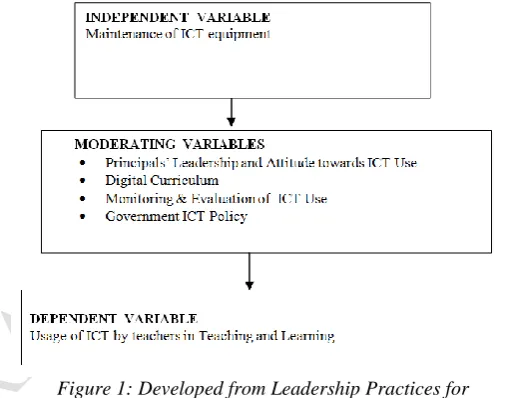 Figure 1: Developed from Leadership Practices for Embedding ICT into Schools (Sharija & Watters, 2012) 