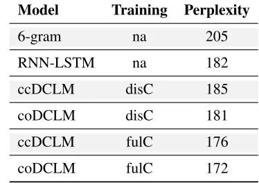 Figure 2: Contextual language models; see Sections 3 and 4 for detailed descriptions.
