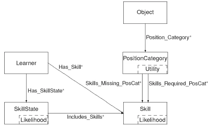 Fig. 3. Ontological Structure for microadaptivity 