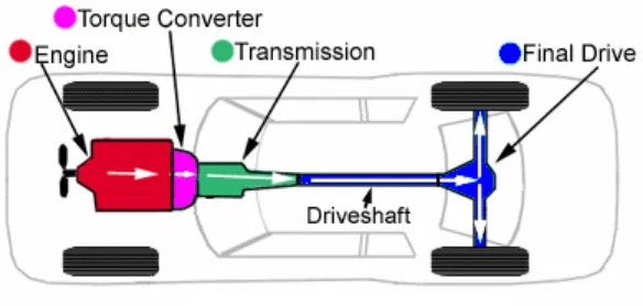 Figure 2.2: Rear Wheel Drive (RWD) 