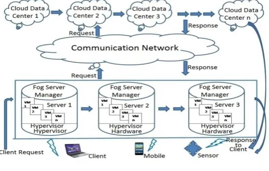 Fig 1. Fog Architecture 