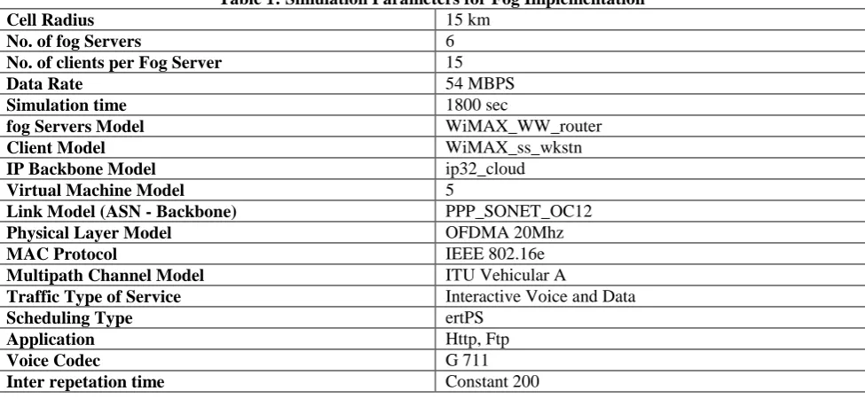 Table 1: Simulation Parameters for Fog Implementation 15 km 