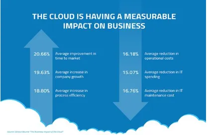 Fig. 4 Impact of Cloud Computing on Business 