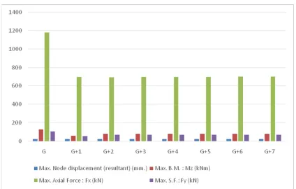Table -5 Values of analysis parameters for Group 3: CASE 9-16: when the floating columns are at G+1 storey and soft storey being varied from G to G+7 