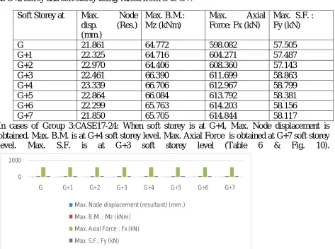 Table -6 Values of analysis parameters for Group 3:CASE17-24: when the floating columns are at G+2 storey and soft storey being varied from G to G+7 