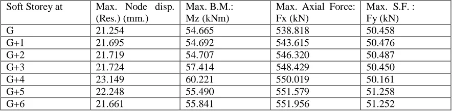 Table -7 Values of analysis parameters for Group 3: CASE 25-32:  Floating Columns are at G+3 storey and soft storey being varied from G to G+7 