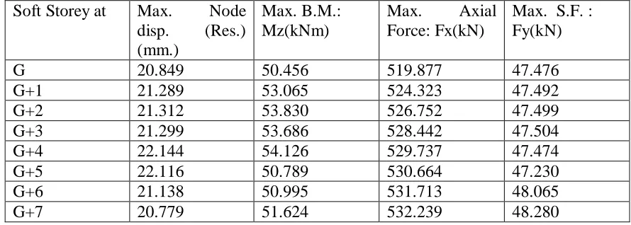 Figure 12. Values of analysis parameters in Group 3: CASE 33-40 
