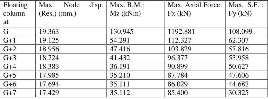 Figure 6. Various analysis parameters in Group 1 