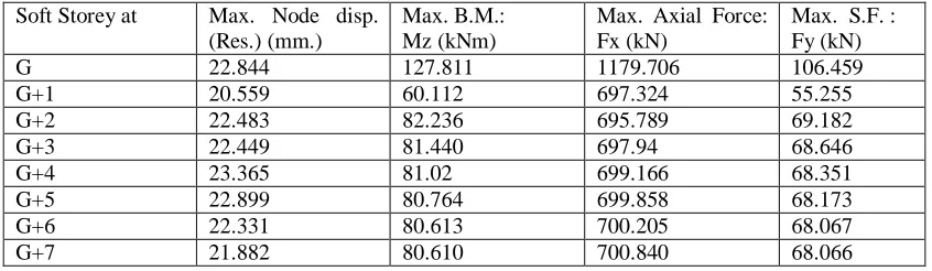 Figure 7. Values of  analysis parameters in Group 2 