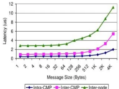 Table 1 presents the total message distribution in NAS benchmarks, in terms of communication channel