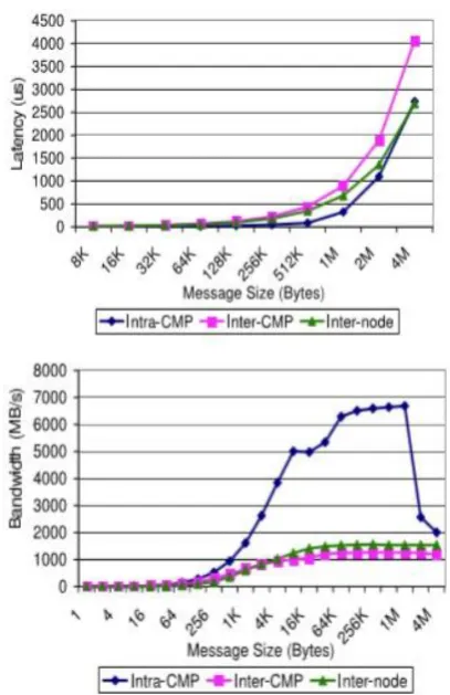 Figure 1. Latency and Bandwidth in Multi-core Cluster  