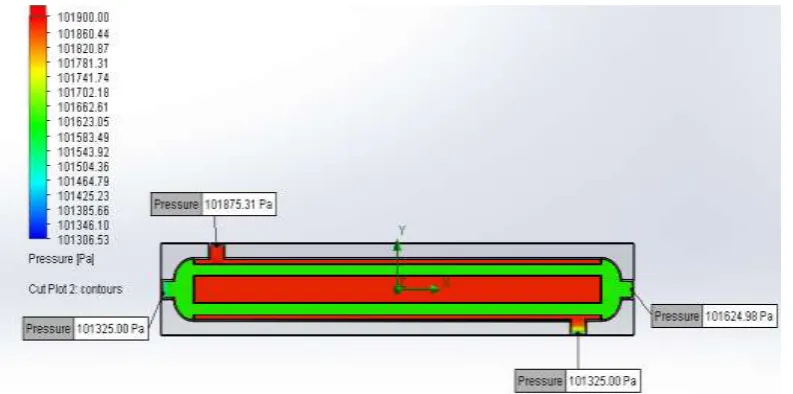 Fig. 17: Contours of Pressure Distributions Through a HEx. at Constant Liquid Flow Rate(ReSL=651.05) 