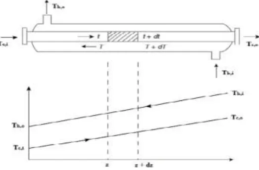 Fig. 1: Heat Transfer in Counter-Current Heat Exchanger 