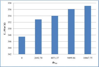 Fig. 8: Comparison of Overall Heat Transfer Coefficient vs. Air Reynolds Number at  Constant Liquid Flow Rate (ReSL=651.05)  