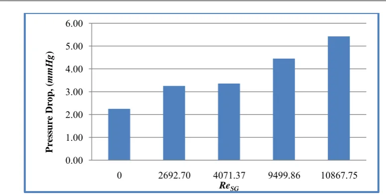 Fig. 13: Comparison of Tubes Pressure Drops vs. Air Reynolds Number at  Constant Liquid Flow Rate (ReSL=3906.28) 