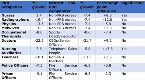 Table ES1: Growth in Median Real Gross Hourly Earnings, 2005-2015 