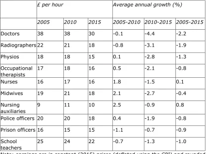 Table 4: Median Real Hourly Earnings (ASHE) for 10 PRB Occupations 