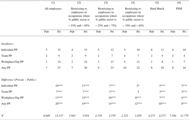 Table 1: Incidence of PP Among "Matched" Occupations and Employees, cell percentages 