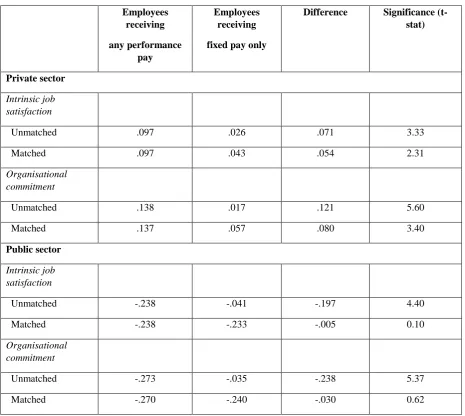 Table 2: Effects of PP on intrinsic job satisfaction and organisational commitment in the public and private sectors 