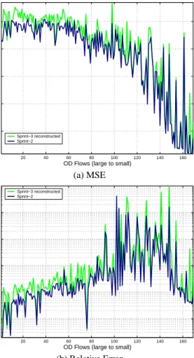 Figure 13: Exploring the temporal stability of Principal Com- Com-ponents.
