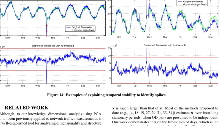 Figure 14: Examples of exploiting temporal stability to identify spikes.